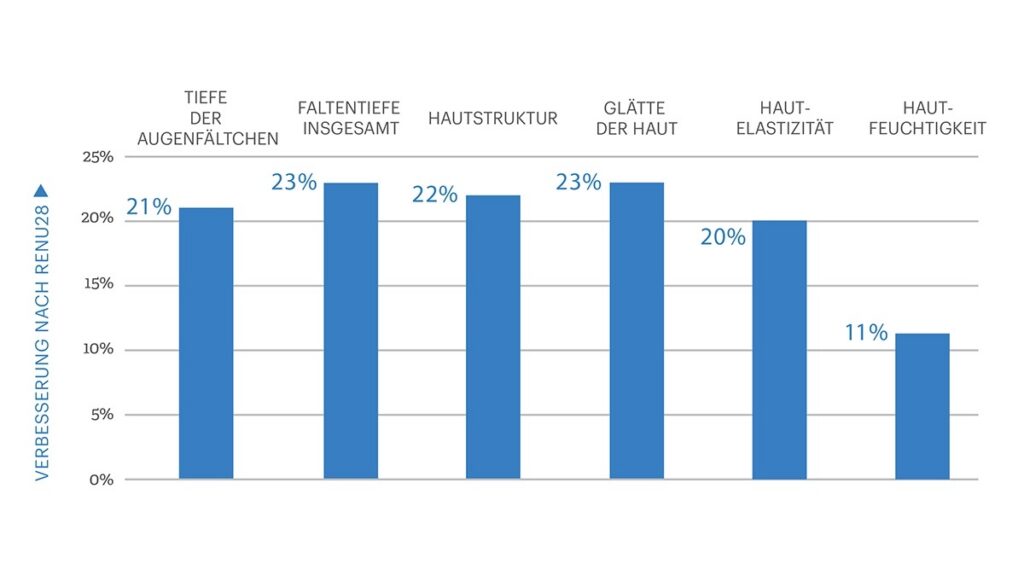 Diagramm zeigt gemessene Veränderungen der Hautstruktur und Elastizität nach Anwendung eines Hautpflegeprodukts über mehrere Wochen