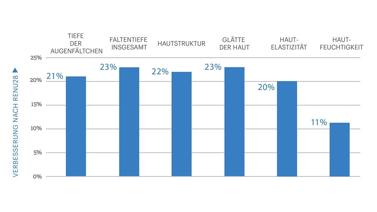 Diagramm zeigt gemessene Veränderungen der Hautstruktur und Elastizität nach Anwendung eines Hautpflegeprodukts über mehrere Wochen